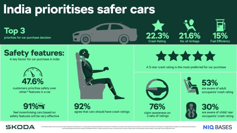 9 out of 10 Customers in India Demand Safety-Rated Cars, Survey Finds