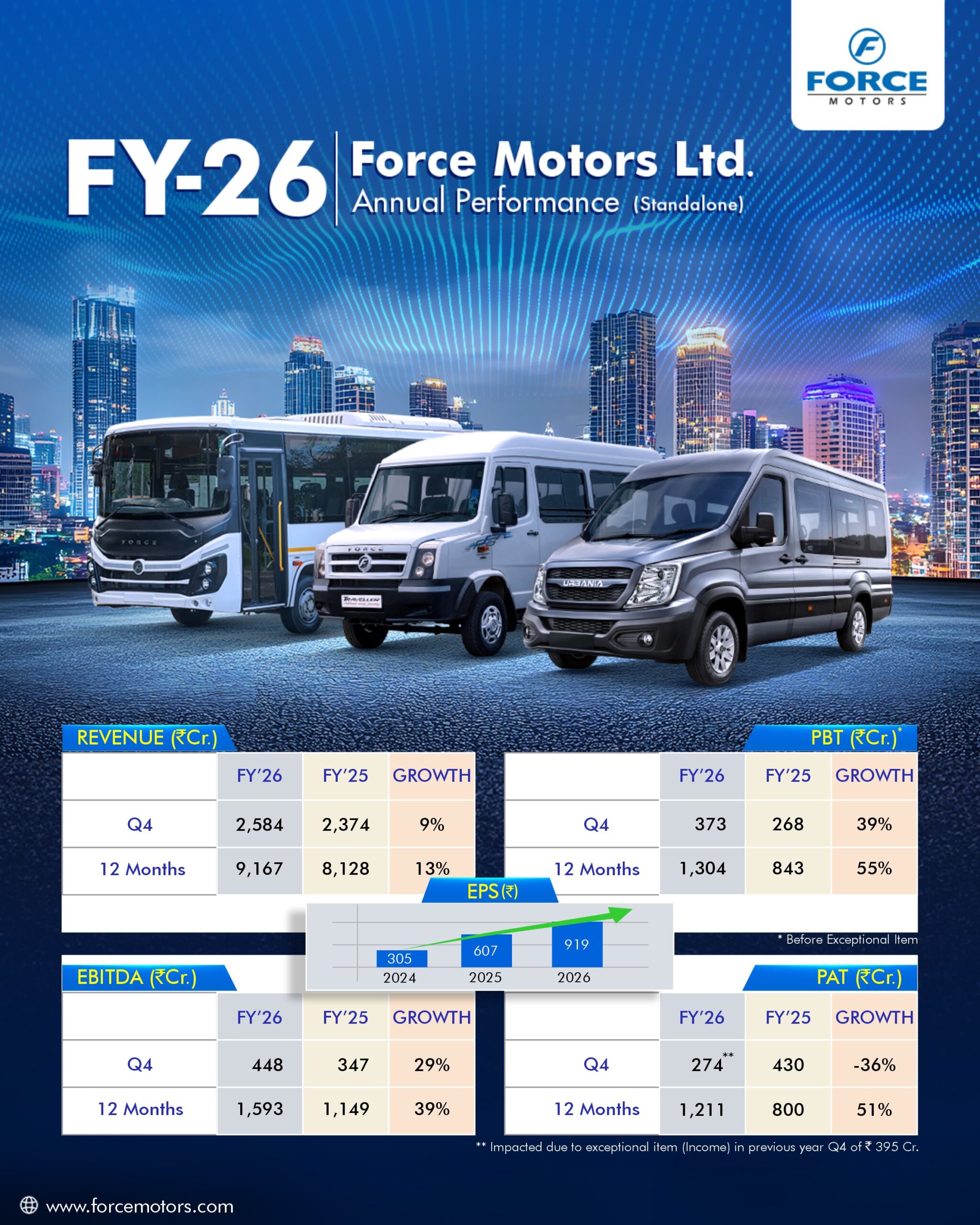 Force Motors reports highest ever revenue and profit in FY26